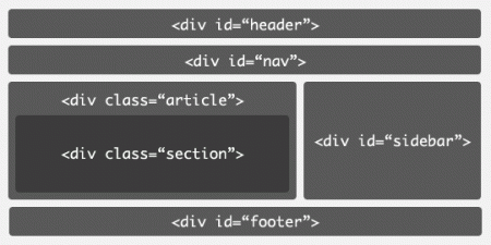 Типова структура для HTML4