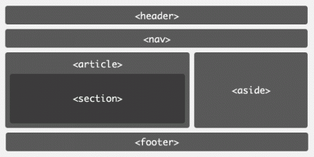 Типова структура для HTML5